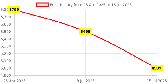 amazon.in HDMI Wireless 50 Meter Range Transmitter and Receiver, 1080P Wireless HDMI Extender Adapter for Streaming Video/Audio from Laptop/PC to TV/Projector/Monitor (50M Extender) Price History Graph from 25 Apr 2025 to 15 Jul 2025