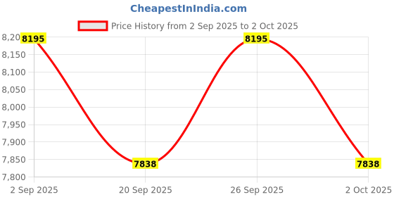 amazon.in HDMI Wireless Transmitter and Receiver 165FT/50M Long Range, Wireless HDMI Extender Plug and Play, Support 2.4/5GHz for Streaming Video/Audio from Laptop,PC,Smartphone to HDTV/Projector (White-3) Price History Graph from 2 Sep 2025 to 2 Oct 2025