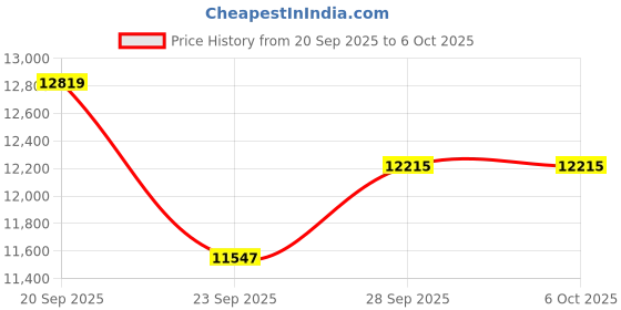 amazon.in HDMI+Displayport KVM Switch 2 Monitors 2 Computers 4K@60Hz KVM Switcher for Two PC Share Dual Monitors and 4 USB 3.0 Ports Support Extended/Copy Mode with Desktop Controller&2 USB Cables Price History Graph from 20 Sep 2025 to 5 Oct 2025