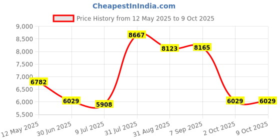 amazon.in HDMISmart Mini Resolution STB Device EU Plug 4GB 64GB|Consumer Electronics | TV Video & Home Audio | Internet & Media Streamers Price History Graph from 12 May 2025 to 9 Oct 2025
