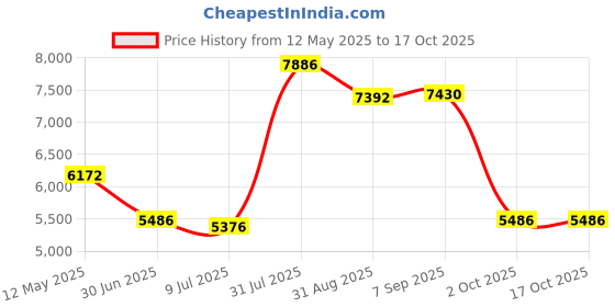 amazon.in HDMISmart Mini Resolution STB Device US Plug 4GB 32GB|Consumer Electronics | TV Video & Home Audio | Internet & Media Streamers Price History Graph from 12 May 2025 to 16 Oct 2025
