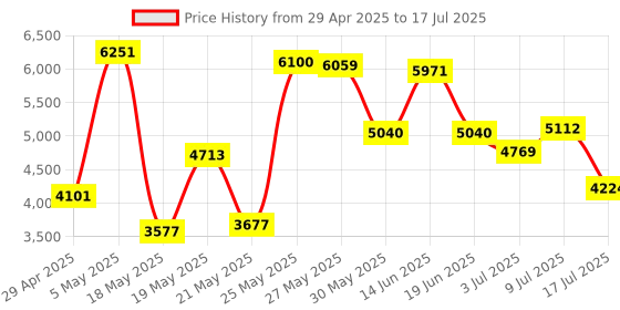 amazon.in HDMI+VGA Input Controller Board Kit LCD Driver Board For B156HAN01.1 LP156WF4 11.6' 13.3' 14' 15.6' 1920x1080 30Pins edp LCD Screen Price History Graph from 29 Apr 2025 to 17 Jul 2025