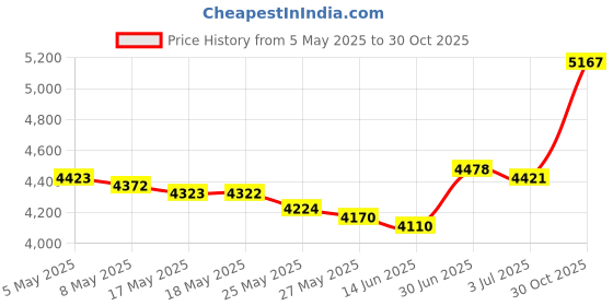 amazon.in HDMI+VGA+2AV Input LCD Controller Board For B101AW03 CLAA101WB03 10.1" 1024x600 40Pins LCD Panel Price History Graph from 5 May 2025 to 30 Oct 2025