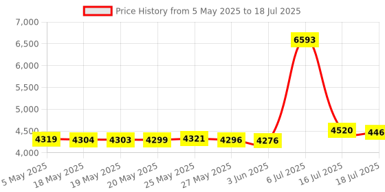 amazon.in HDMI+VGA+DVI+Audio Input LCD Controller Board for B156XW01 LTN156AT01 15.6" 1366x768 1CCFL 30Pins LCD Panel Price History Graph from 5 May 2025 to 16 Jul 2025