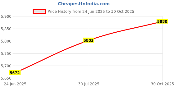 amazon.in HDMI+VGA+DVI+Audio Input LCD Controller Board For LP173WD1 N173FGE 15.6 17.3 1600x900 LED Backlight 40Pins LCD Panel Price History Graph from 24 Jun 2025 to 30 Oct 2025