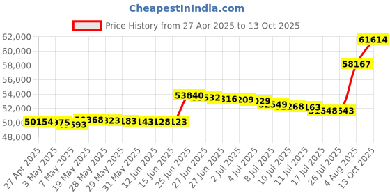 amazon.in HDO-1836V-N Hardwood Deck Overlay, 36"W x 18"D x 1"Thick Price History Graph from 27 Apr 2025 to 13 Oct 2025
