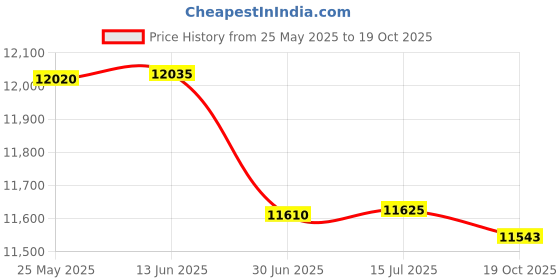 amazon.in HDOZTOJI Electric Receptacle Cap & Retainer Ring Pair for GMC,for Chevy,for Cadillac Front 20983936 25793816 Price History Graph from 25 May 2025 to 19 Oct 2025
