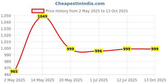 amazon.in HDPE 200 Micron 8 ft x 8 ft Pond Liner Sheet Geomembrane Sheet Price History Graph from 2 May 2025 to 12 Oct 2025