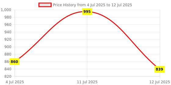 amazon.in HDPE Animal Mosquito Nets for Cow/Buffalo, Mosquito Net Cow Shed (10x10x10 FT), (Model: NEW-DIV-150), Multicolor Price History Graph from 4 Jul 2025 to 12 Jul 2025