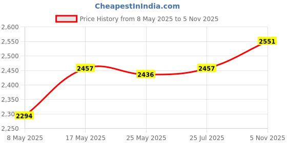 amazon.in Hdpe Balcony Cover Includes 24Pcs Cable Ties 90X300Cm for Porch Outdoor Deck Gray Price History Graph from 8 May 2025 to 5 Nov 2025