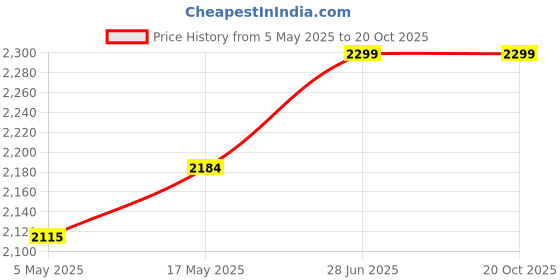 amazon.in HDPE Multipurpose 90% UV Protection, 10 x 30 Ft, Agro/Green/Green House/Garden Shade/Fence/Car Parking/Balcony Shade Net Price History Graph from 5 May 2025 to 20 Oct 2025