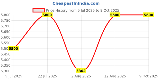 amazon.in HDPE Pipe Welding Mirror Teflon Coated with Thermostatic Temperature Controller (Size, 8 Inch, 200 mm, Black) Price History Graph from 5 Jul 2025 to 8 Oct 2025