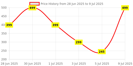 amazon.in HDR MALL Reading Glasses from One Power Readers - Read Small Print and Computer Screens - no Changing Glasses(1 Piece) Price History Graph from 28 Jun 2025 to 9 Jul 2025