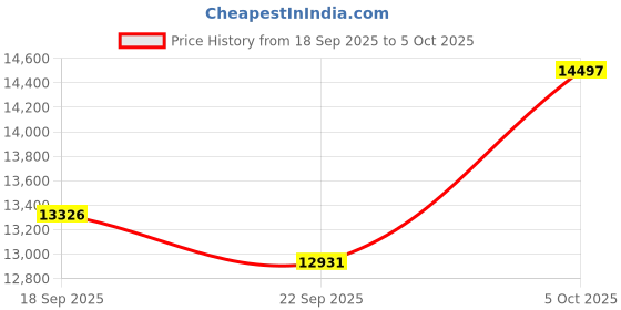 amazon.in HDTABLET CP20S Android 15 Tablet 10 inch Tablets (Pink) Price History Graph from 18 Sep 2025 to 5 Oct 2025