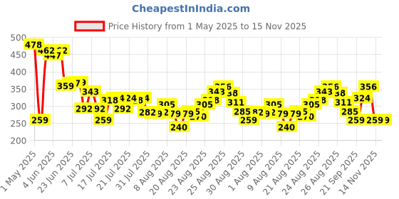 amazon.in HE Advanced Grooming Absolute EDT Perfume | Spicy Woody Note |Perfume for Men I Long Lasting Eau De Toilette|Luxury Fragrances he Price History Graph from 1 May 2025 to 15 Nov 2025