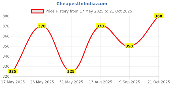 amazon.in He Advanced Grooming Respect Perfumed Body Spray 150 ml Each (Pack of 2) -For Men Price History Graph from 17 May 2025 to 21 Oct 2025