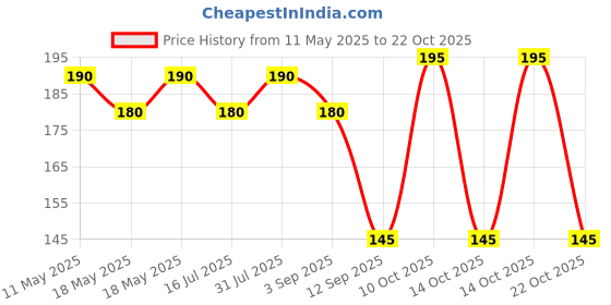 amazon.in emami He Advanced Grooming Respect Perfumed Body Spray, 150ml emami Price History Graph from 11 May 2025 to 21 Oct 2025