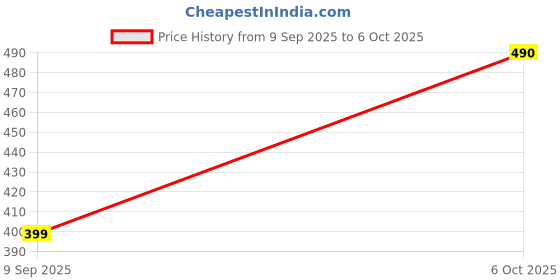 amazon.in He Advanced Grooming Respect Perfumed Body Spray,150 ml Each(Pack of 3)-For Men Price History Graph from 9 Sep 2025 to 6 Oct 2025