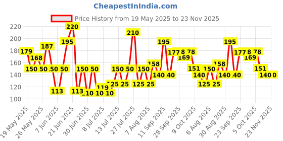 amazon.in HE Emami Power Perfume Spray For Men, 120Ml he Price History Graph from 19 May 2025 to 23 Nov 2025