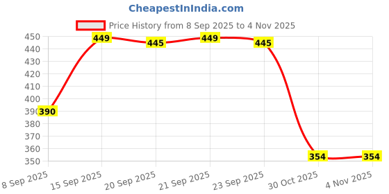 amazon.in HE Power Men's Body Spray Perfume, 122ml pack of 3 Price History Graph from 8 Sep 2025 to 2 Nov 2025