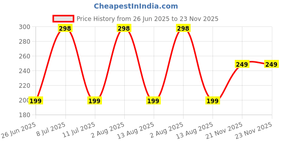 amazon.in HE Power Men's Perfume, 120ml (Buy 1 Get 1, 2 Pieces) Promo Pack he Price History Graph from 26 Jun 2025 to 22 Nov 2025