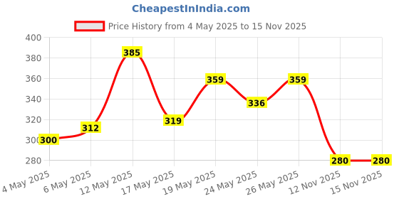 amazon.in HE Power Men's Perfume Spray, 120Ml (Pack Of 2) Price History Graph from 4 May 2025 to 15 Nov 2025