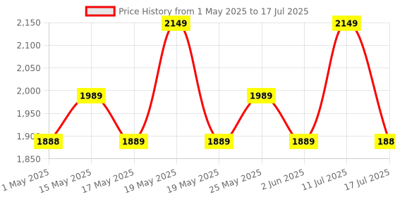 amazon.in helett HE24 Wireless Thermal Label Printer Connect iOS & Android Via Bluetooth| Ideal for Home,School,Office & Small Business with 600 mAh Inbuilt Battery Support Non RFID Label (1Year warranty)white helett Price History Graph from 1 May 2025 to 17 Jul 2025