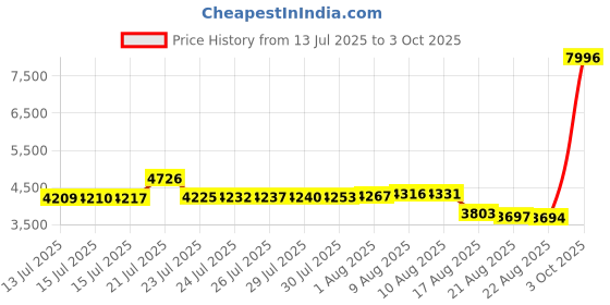 amazon.in Head Price History Graph from 13 Jul 2025 to 3 Oct 2025