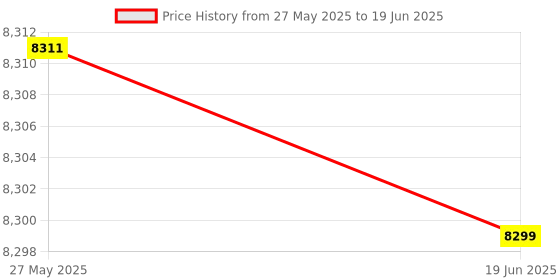 amazon.in HEAD Airflow 2000 Badminton Racket with KITBAG Octane PRO and Boast 65 Badminton String Yellow Price History Graph from 27 May 2025 to 19 Jun 2025