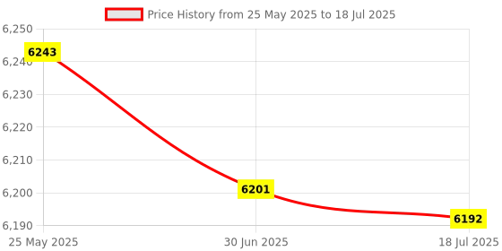 amazon.in HEAD AIRFLOW 2000 BADMINTON RACKET WITH KITBAG XENON 600 AND BOAST 65 BADMINTON STRING YELLOW Price History Graph from 25 May 2025 to 30 Jun 2025