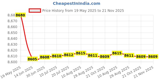 amazon.in HEAD AIRFLOW 3000 BADMINTON RACKET WITH KITBAG OCTANE PRO AND BOAST 65 BADMINTON STRING ORANGE Price History Graph from 19 May 2025 to 21 Nov 2025
