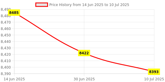 amazon.in HEAD Airflow 3000 Badminton Racket with KITBAG Octane PRO and Boast 65 Badminton String White Price History Graph from 14 Jun 2025 to 10 Jul 2025