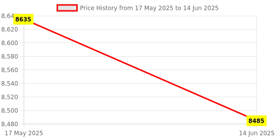 amazon.in HEAD AIRFLOW 3000 BADMINTON RACKET WITH KITBAG OCTANE PRO AND BOAST 65 BADMINTON STRING YELLOW Price History Graph from 17 May 2025 to 14 Jun 2025
