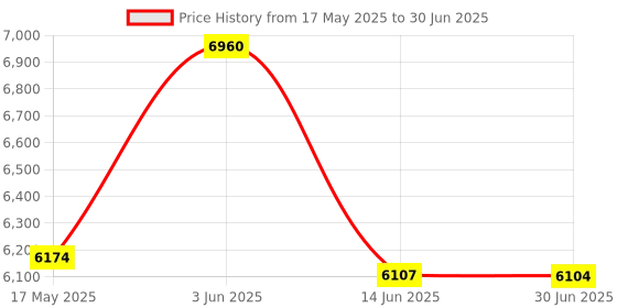 amazon.in HEAD AIRFLOW 5000 BADMINTON RACKET WITH KITBAG XENON 300 AND BOAST 65 BADMINTON STRING BLUE Price History Graph from 17 May 2025 to 30 Jun 2025