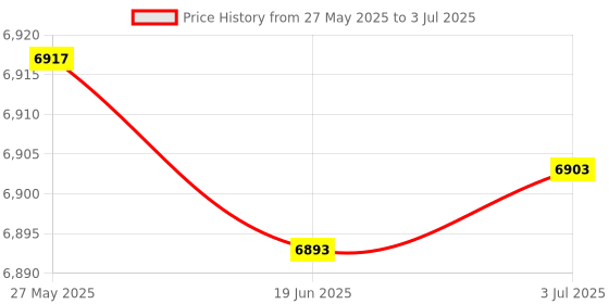 amazon.in HEAD AIRFLOW 5000 BADMINTON RACKET WITH KITBAG XENON 600 AND BOAST 65 BADMINTON STRING BLACK Price History Graph from 27 May 2025 to 3 Jul 2025