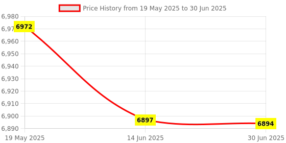 amazon.in HEAD AIRFLOW 5000 BADMINTON RACKET WITH KITBAG XENON 600 AND BOAST 65 BADMINTON STRING BLUE Price History Graph from 19 May 2025 to 30 Jun 2025