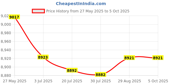 amazon.in HEAD Airflow 9000 Badminton Racket with KITBAG Xenon 300 and Boast 65 Badminton String Orange Price History Graph from 27 May 2025 to 5 Oct 2025