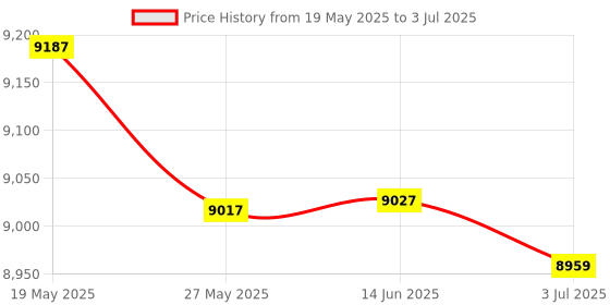 amazon.in HEAD AIRFLOW 9000 BADMINTON RACKET WITH KITBAG XENON 300 AND BOAST 65 BADMINTON STRING YELLOW Price History Graph from 19 May 2025 to 3 Jul 2025