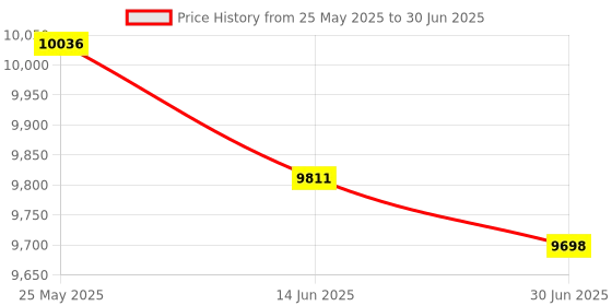 amazon.in HEAD AIRFLOW 9000 BADMINTON RACKET WITH KITBAG XENON 600 AND BOAST 65 BADMINTON STRING BLUE Price History Graph from 25 May 2025 to 30 Jun 2025