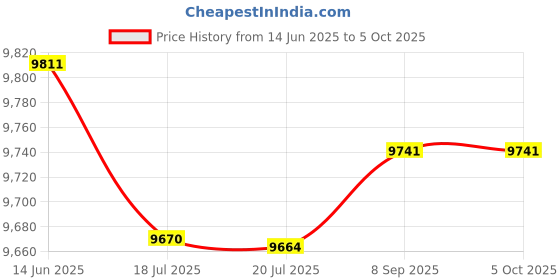 amazon.in HEAD AIRFLOW 9000 BADMINTON RACKET WITH KITBAG XENON 600 AND BOAST 65 BADMINTON STRING YELLOW Price History Graph from 14 Jun 2025 to 5 Oct 2025