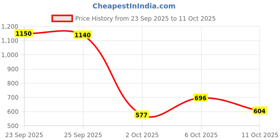 amazon.in Head & Shoulders 2-in-1 Cool Menthol Anti Dandruff Shampoo + Conditioner for Women & Men, With Almond Milk (1 L) Price History Graph from 23 Sep 2025 to 11 Oct 2025