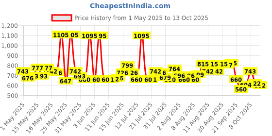 amazon.in Head & Shoulders 2-in-1 Smooth and Silky Anti Dandruff Shampoo + Conditioner for Women & Men, With Almond Milk (1 L) head & shoulders Price History Graph from 1 May 2025 to 13 Oct 2025