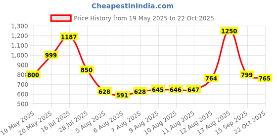 amazon.in Head & Shoulders 7in1 Anti-dandruff Shampoo | Multi-action formula | Complete Solution for unhealthy scalp | 7 benefits for Men and Women, 1000ml Price History Graph from 19 May 2025 to 22 Oct 2025