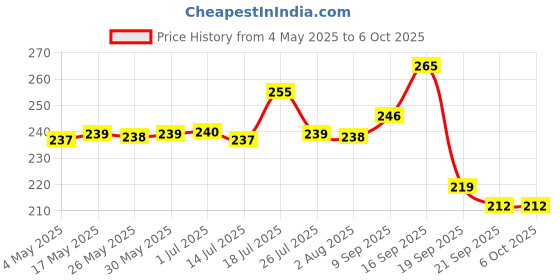 amazon.in Head & Shoulders 7in1 Anti-dandruff Shampoo | Multi-action formula | Complete Solution for unhealthy scalp | 7 benefits for Men and Women, 180ml head & shoulders Price History Graph from 4 May 2025 to 5 Oct 2025
