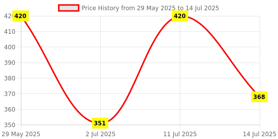 amazon.in Head & Shoulders 7in1 Anti-dandruff Shampoo | Multi-action formula | Complete Solution for unhealthy scalp | 7 benefits for Men and Women, 340ml Price History Graph from 29 May 2025 to 14 Jul 2025