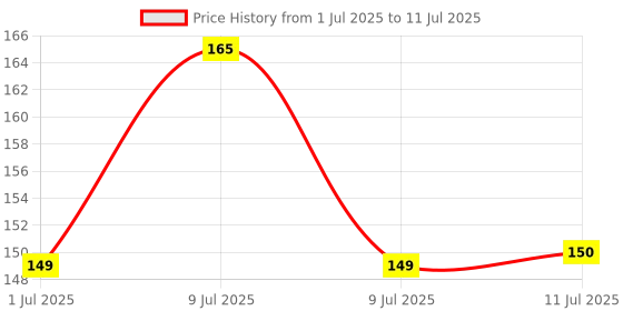 amazon.in Head & Shoulders , Anti Dandruff Conditioner, Smooth & Silky, 170 ML Price History Graph from 1 Jul 2025 to 11 Jul 2025