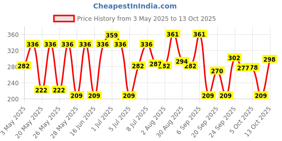 amazon.in Head & Shoulders , Anti Dandruff Shampoo, Anti Hairfall, 340 ML Price History Graph from 3 May 2025 to 13 Oct 2025