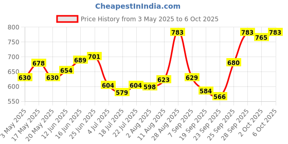 amazon.in Head & Shoulders , Anti Dandruff Shampoo + Conditioner, Active Protect, 650 ML Price History Graph from 3 May 2025 to 6 Oct 2025
