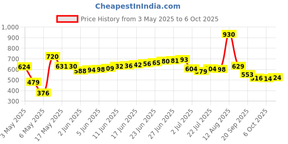 amazon.in Head & Shoulders , Anti Dandruff Shampoo + Conditioner, Cool Menthol , 650 ML head & shoulders Price History Graph from 3 May 2025 to 6 Oct 2025
