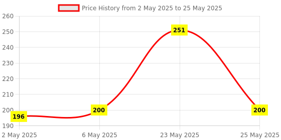 amazon.in Head & Shoulders , Anti Dandruff Shampoo + Conditioner, Smooth & Silky, 180 ML head & shoulders Price History Graph from 2 May 2025 to 25 May 2025